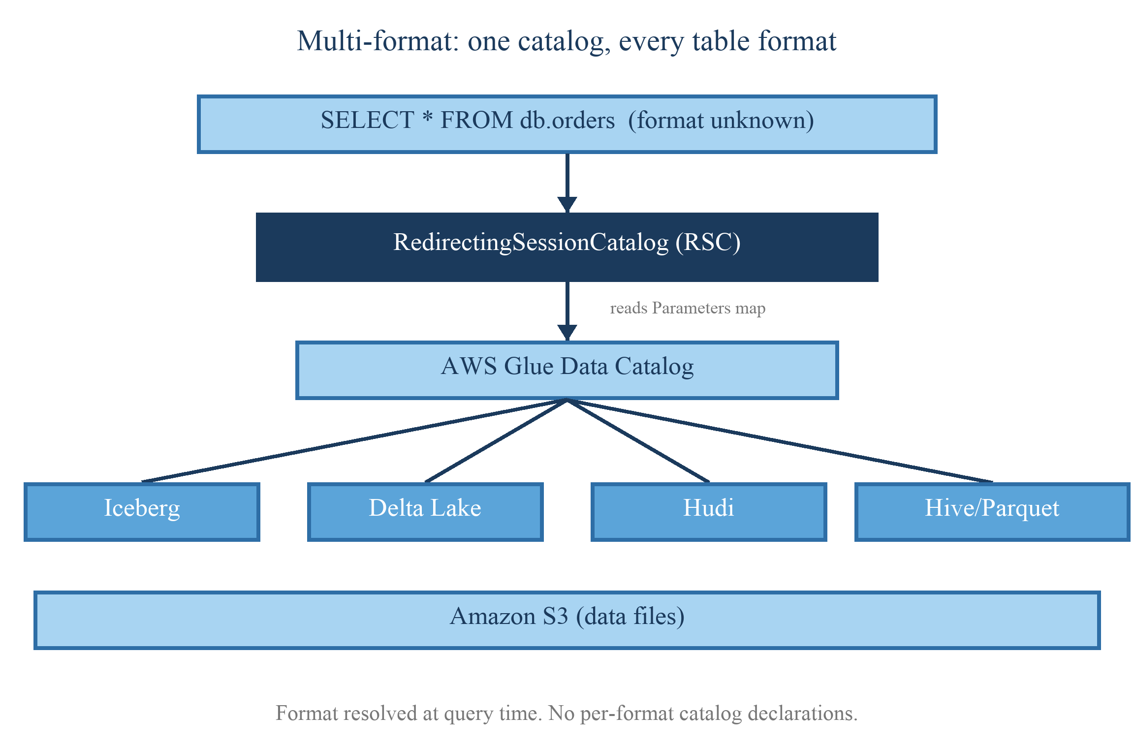 RedirectingSessionCatalog routing a query to Iceberg, Delta Lake, Hudi, and Hive handlers through AWS Glue