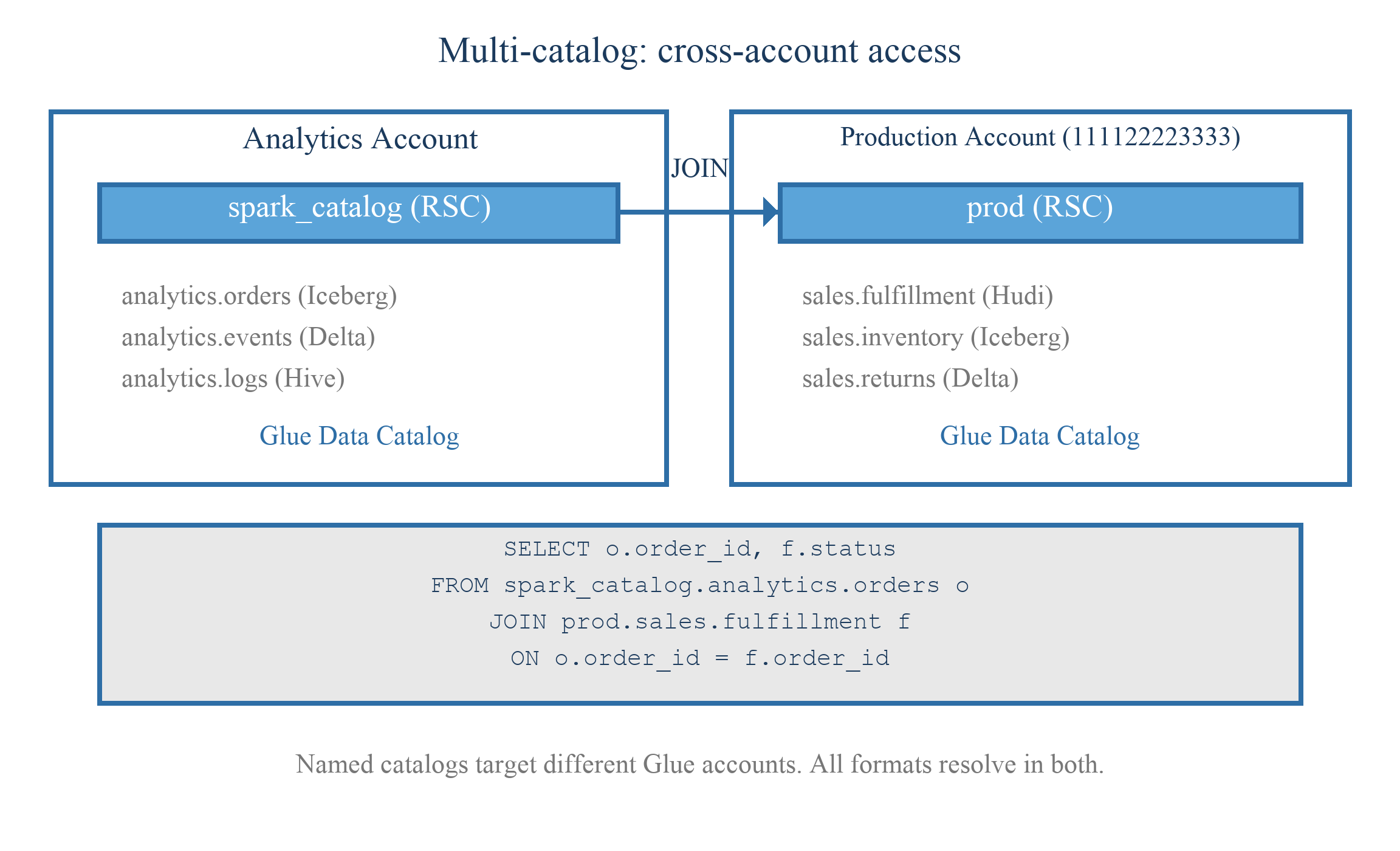 A query joining a local table and a remote table across two AWS accounts through named catalogs
