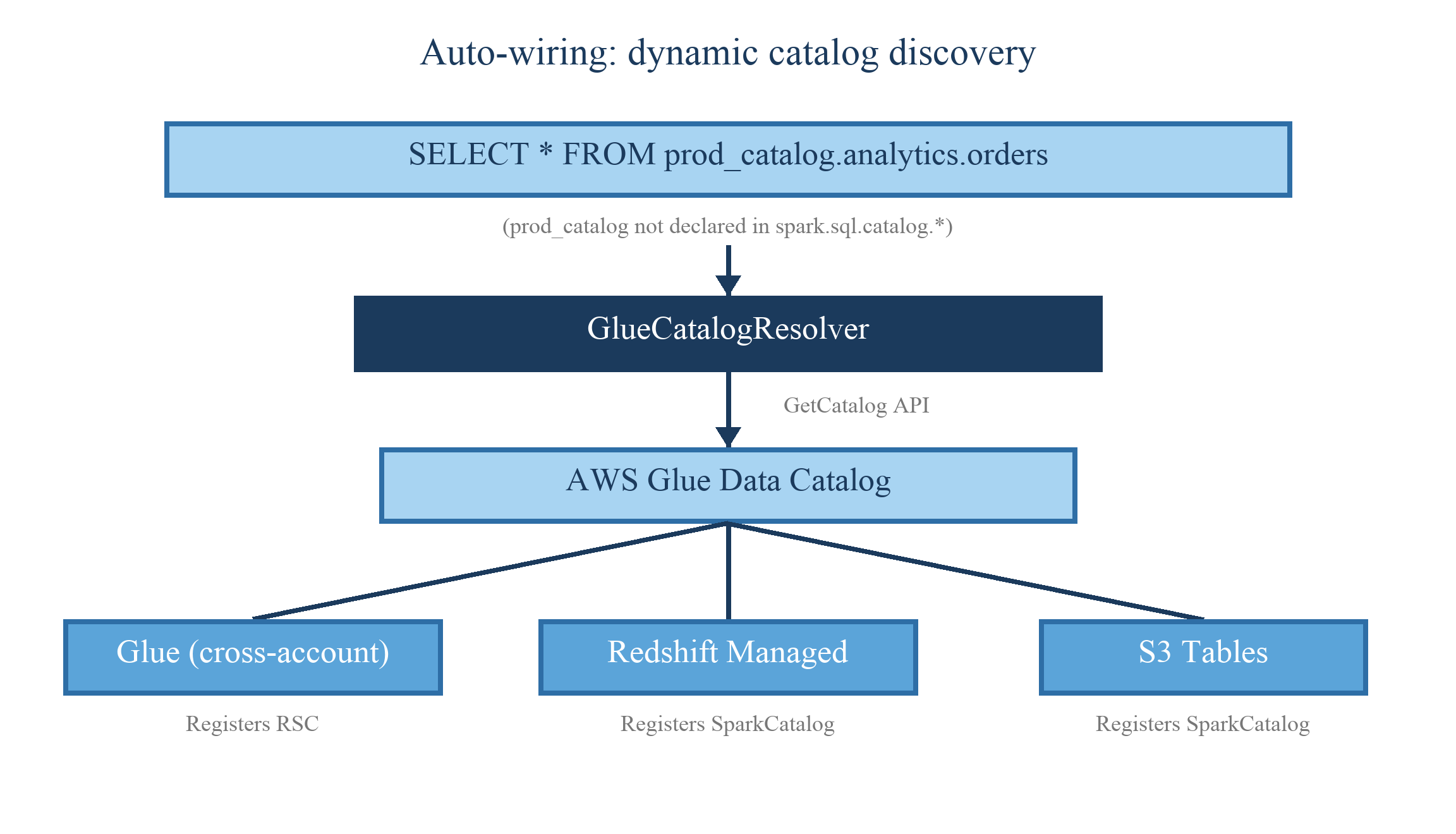 GlueCatalogResolver registering an undeclared catalog at query time through the AWS Glue GetCatalog API