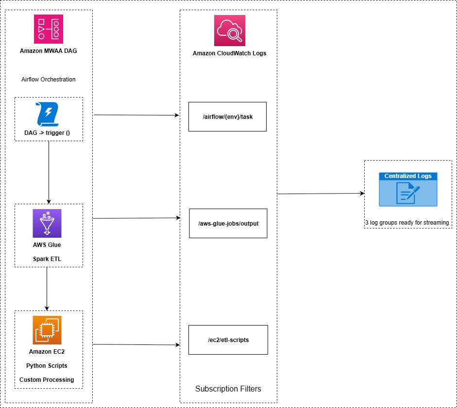 Diagram showing Amazon MWAA, AWS Glue, and Amazon EC2 components sending logs to separate Amazon CloudWatch log groups