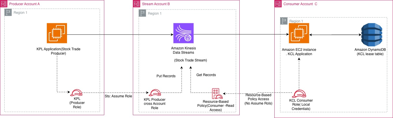 Architecture diagram showing the producer in Account A assuming a role into the Kinesis data stream in Account B, and the consumer in Account C reading through a resource-based policy, with a shared customer managed AWS KMS key
