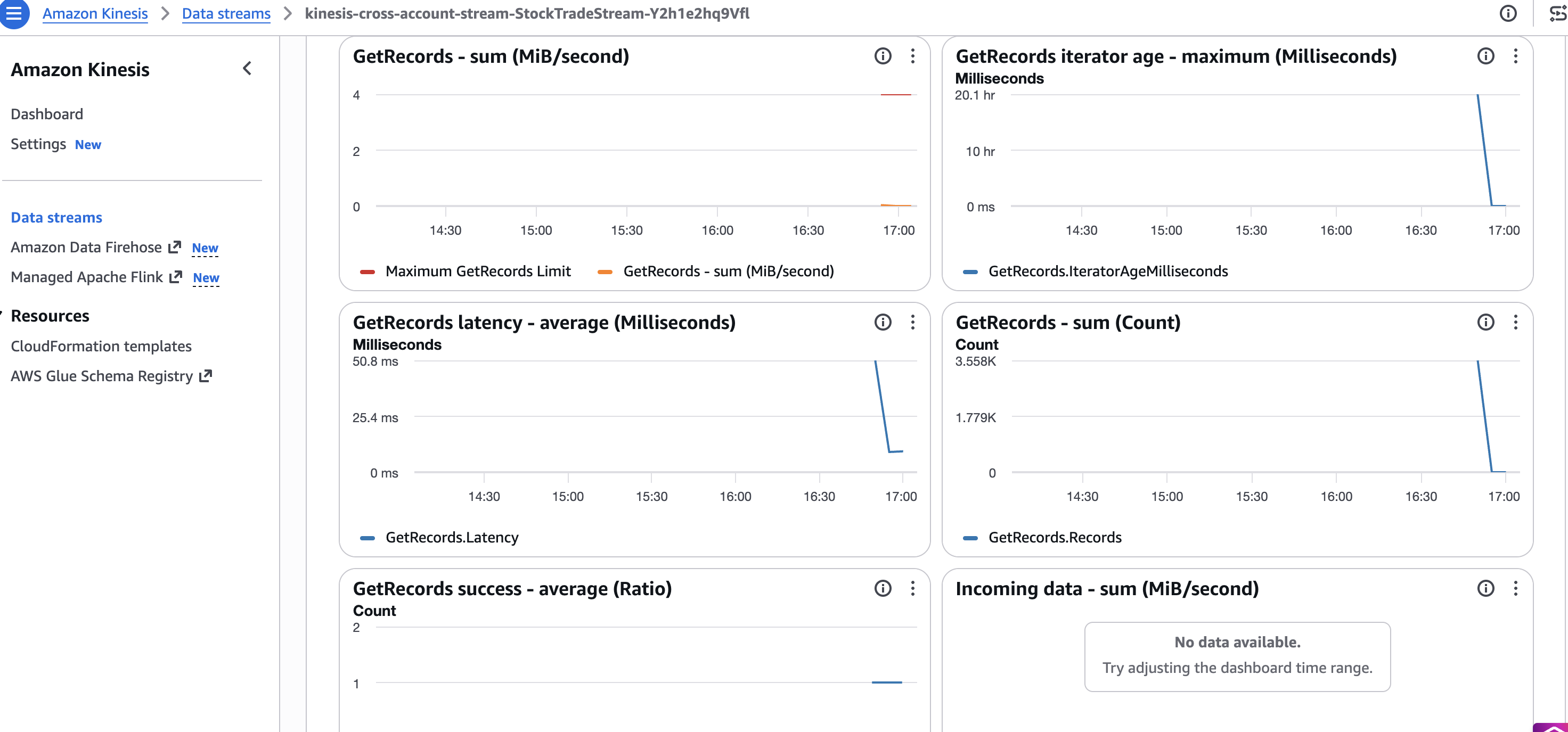 Amazon CloudWatch showing IncomingRecords and GetRecords.Success metrics confirming end-to-end data flow