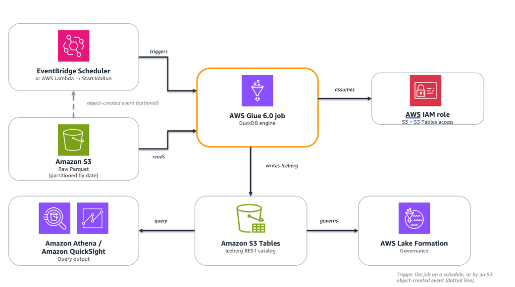 Architecture diagram: raw Parquet files in Amazon S3 flow into an AWS Glue 6.0 job running DuckDB, which writes Apache Iceberg tables to Amazon S3 Tables, with Amazon Athena and Amazon QuickSight querying the output.