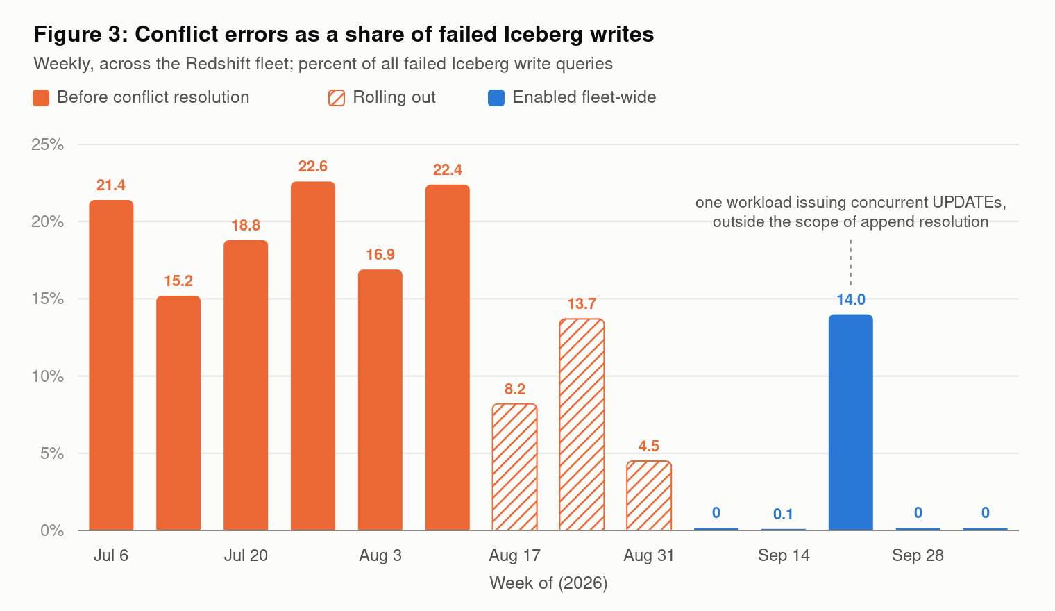 Figure 3: Conflict errors as a share of failed Iceberg writes
