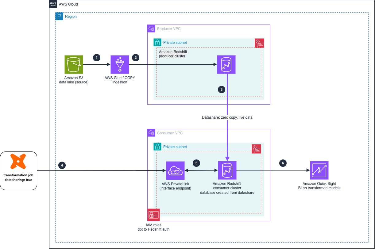 Architecture diagram showing data flowing from an Amazon S3 data lake into a producer Amazon Redshift cluster, shared through a datashare to a consumer cluster where dbt Cloud transforms it and Amazon Quick Sight queries the results