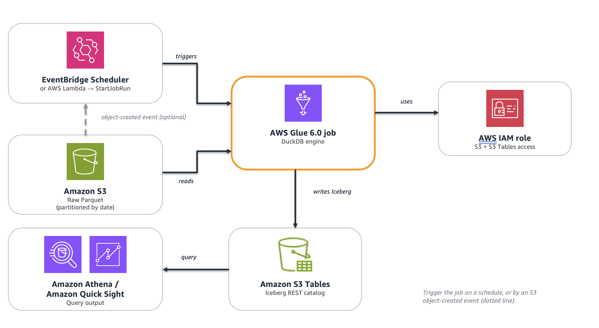 Cost-effective ETL with DuckDB and Amazon S3 Tables on AWS Glue