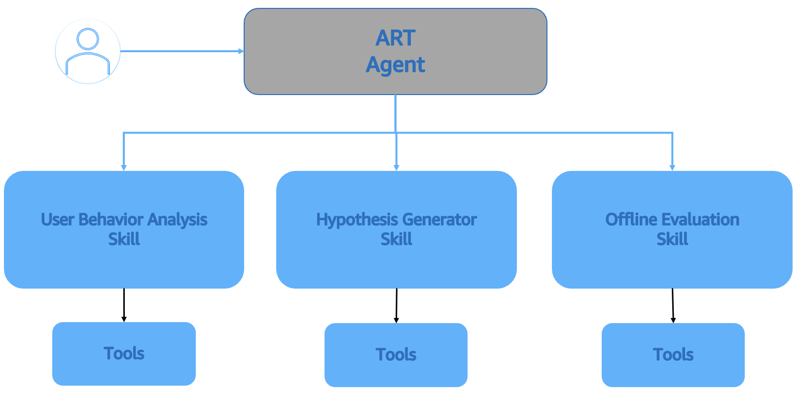 Auto Relevancy Tuning Agent