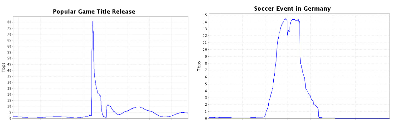 figure shows two charts side by side. Each has a large vertical peak in the middle. 