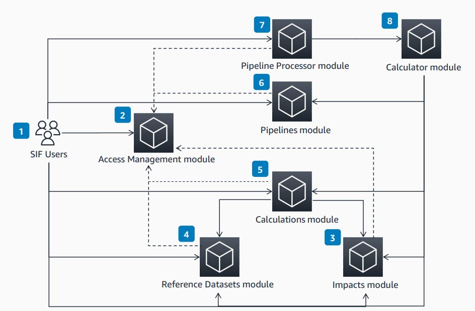 Image of modules working together in SIF 