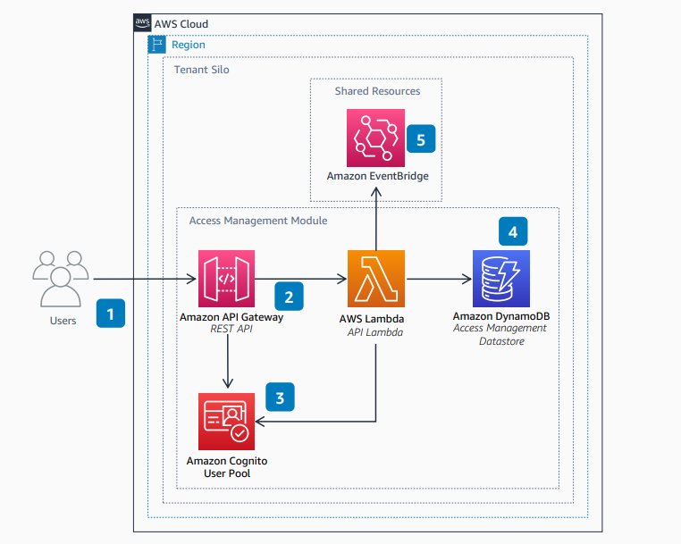Diagram of Access Management Module permissions