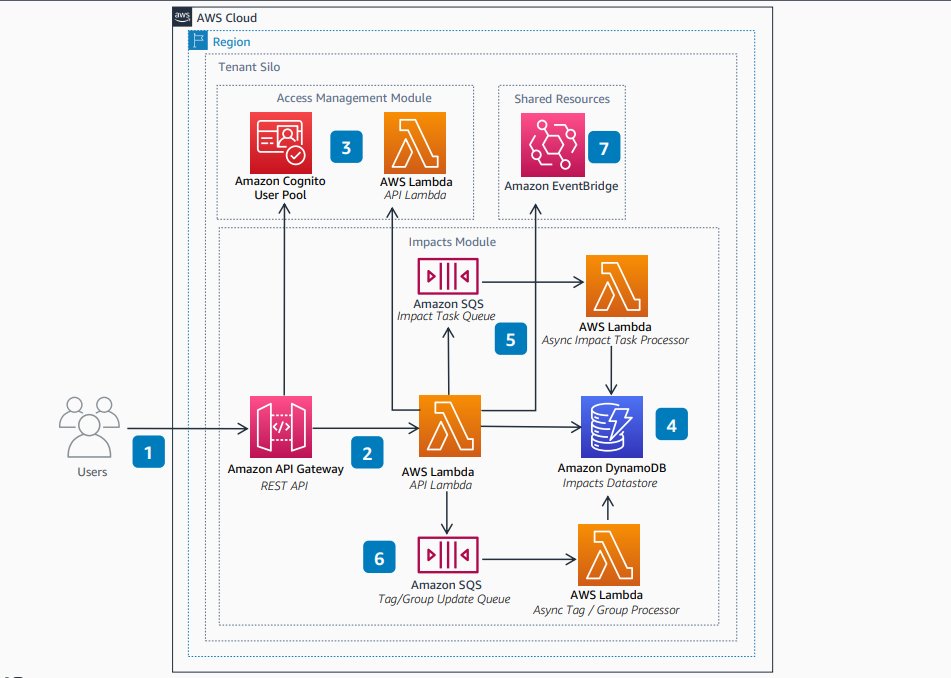 SIF Impacts Module Diagram