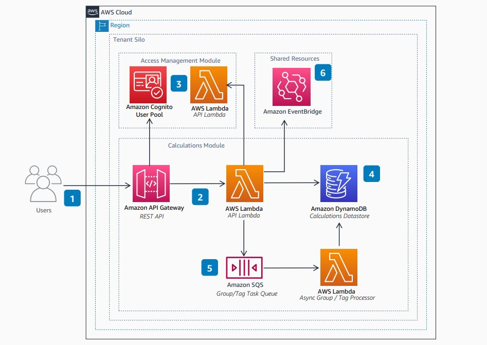 SIF Calculations Module Diagram