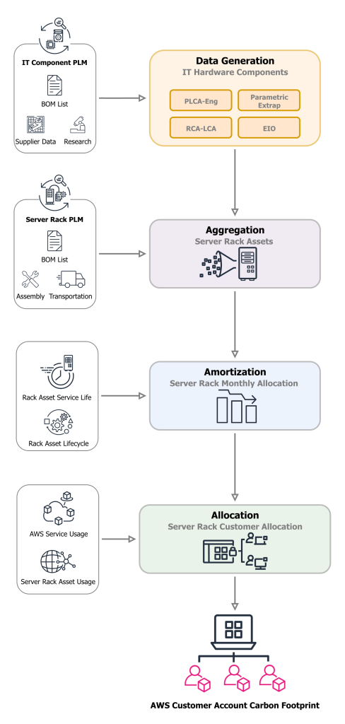 Definition of the scope 3 IT hardware LCA workflow designed into CCFT.