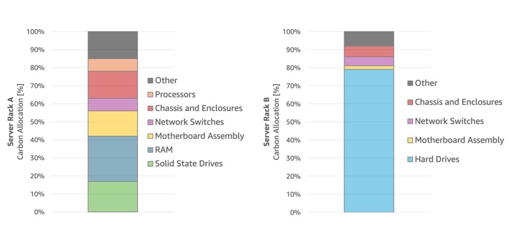 Example embodied carbon allocation profile for two server rack configurations supporting different workload