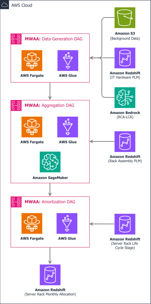 Architecture diagram and AWS Services used by the CCFT LCA pipeline