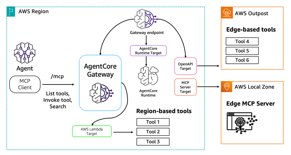 Figure 3: Single Region agent using Amazon Bedrock AgentCore Gateway to federate access to geographically distributed tools. The agent connects to the Gateway via MCP (/mcp endpoint), which routes tool calls across the following target types: MCP targets (internal or 3rd party external MCP servers, Lambda functions, API Gateway stages, OpenAPI schemas, Smithy models) and HTTP targets (AgentCore Runtime agents).