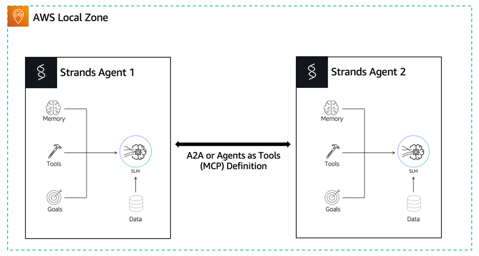 Figure 1: Multi-agent communication architecture deployed on AWS Local Zones. This deployment pattern is equally applicable to AWS Outposts environments.
