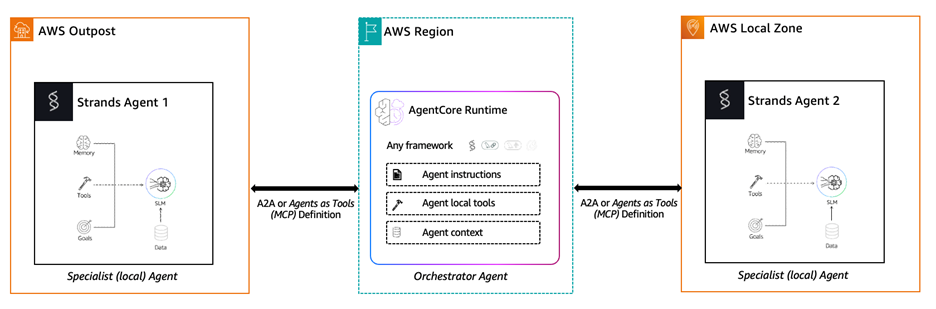 Figure 2: Distributed agentic AI architecture with a Region-based orchestrator agent running on Amazon Bedrock AgentCore coordinating specialist agents deployed on AWS Outposts and AWS Local Zones via A2A or Agents as Tools (MCP). Local agents retain data residency while the orchestrator handles routing, session management, and access to cloud-scale foundation models.