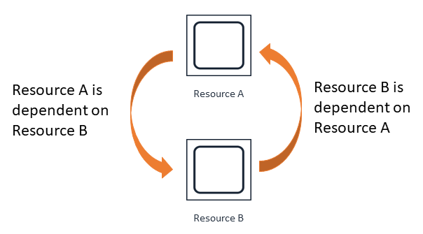 diagram of circular dependency