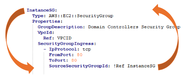 arrows showing circular dependency