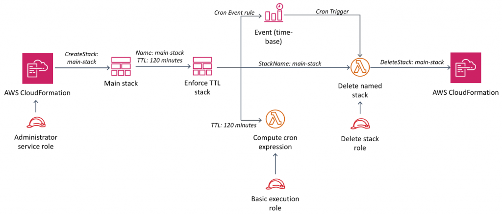 diagram showing services and process