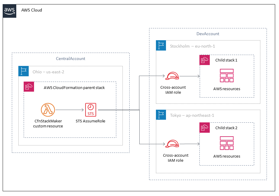 cross account architecture diagram