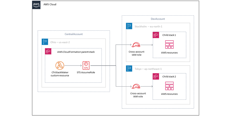 cross account cross region architecture diagram