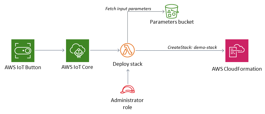 iot button deployment diagram