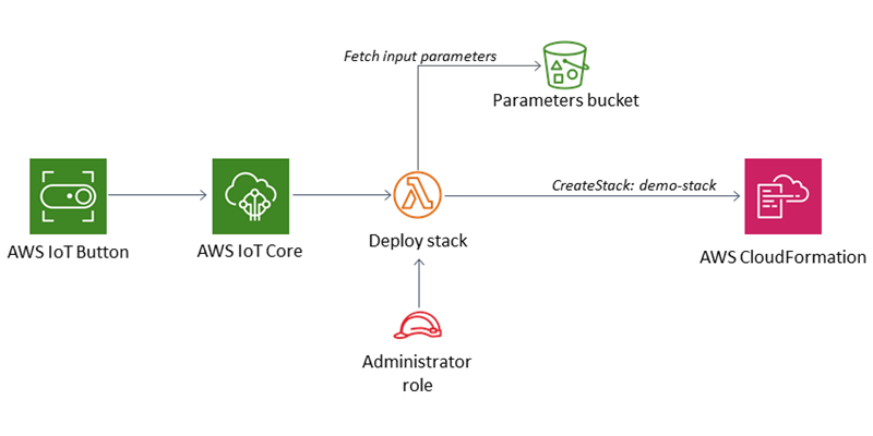 iot deployment diagram