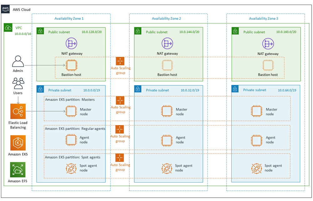 cloudbees core on a w s architecture diagram