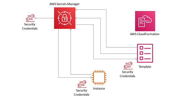 aws secrets manager