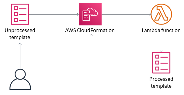 cloudwatch cloudformation diagram