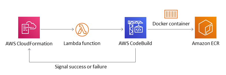 code build signaling to a w s cloud formation