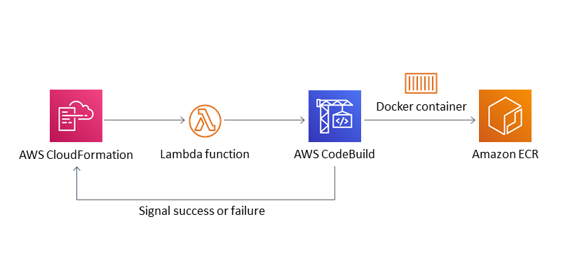 a w s code build signaling to a w s cloud formation