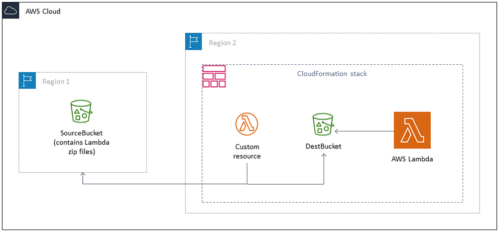 architecture diagram for a w s lambda zips bucket