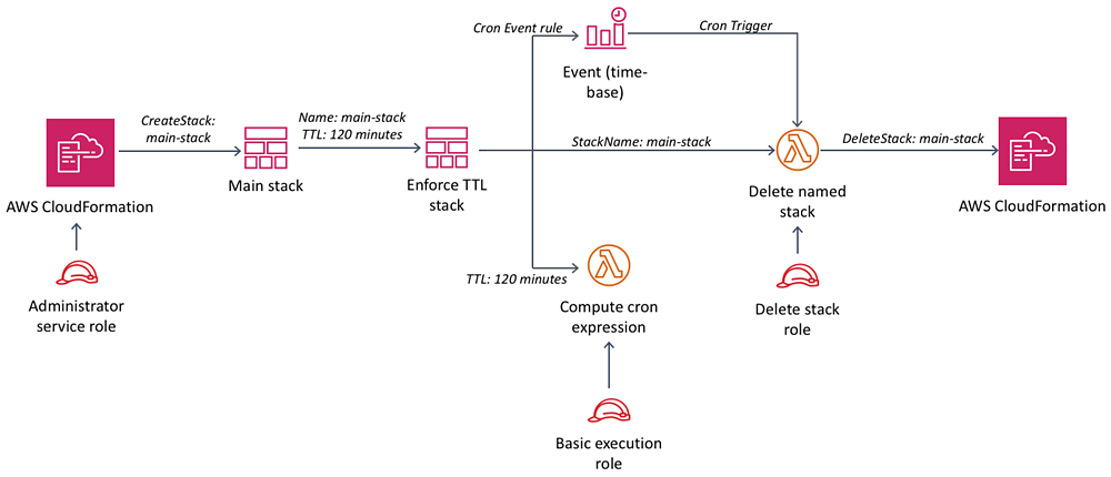 architecture and process for scheduling stack deletion