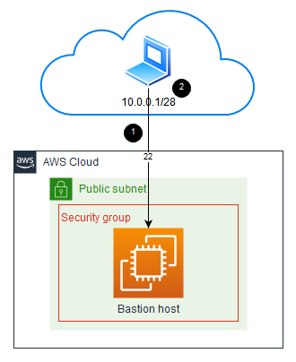 external user accessing bastion host in security group by using port 22