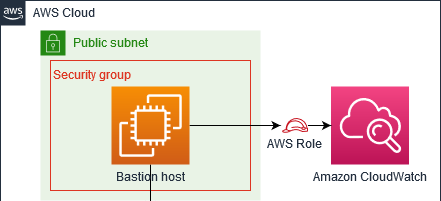 bastion host uses i a m role to access cloudwatch log group