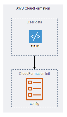 cfn-init directs execution of config sets inside cloudformation init.