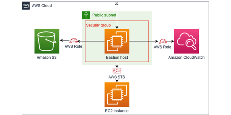 diagram showing i a m roles and a w s s t s connecting bastion host ec2 instance cloudwatch and s3 bucket.