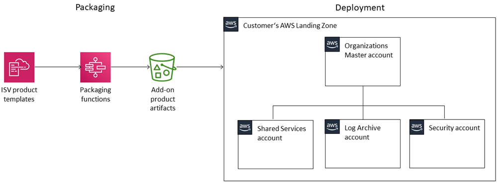 overview diagram of packaging products for customer a w s landing zone environment.