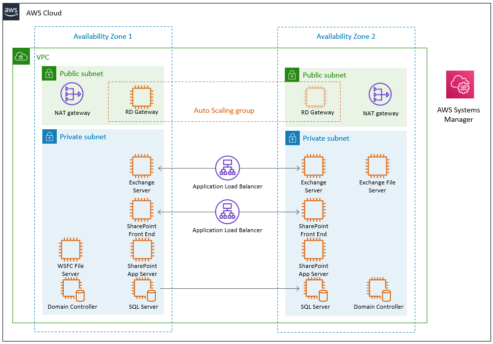 architecture diagram of microsoft workload test environment.