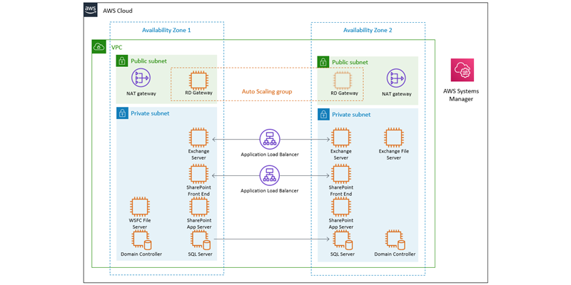 Architecture diagram of Microsoft workloads in a development or test environment.