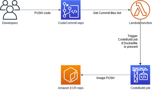 Workflow process diagram for selective builds.