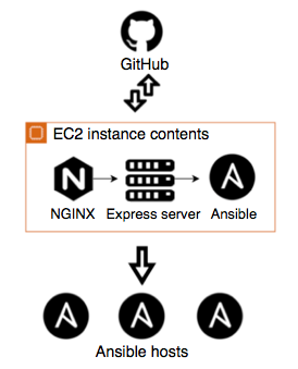 Diagram of the process of automating Ansible playbook deployment with EC2 and GitHub