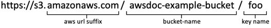 Illustrated URL with callouts—https://s3.amazonaws.com/awsdoc-example-bucket/foo awsdoc-example-bucket = bucket name foo = key name