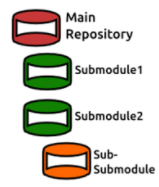 main repository with two submodules and a sub-submodule