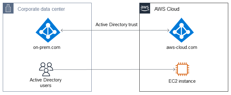 Microsoft AD environment overview