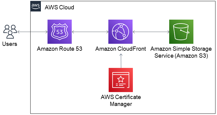 Architecture diagram for an SPA supporting customer-specific subdomains on the AWS Cloud