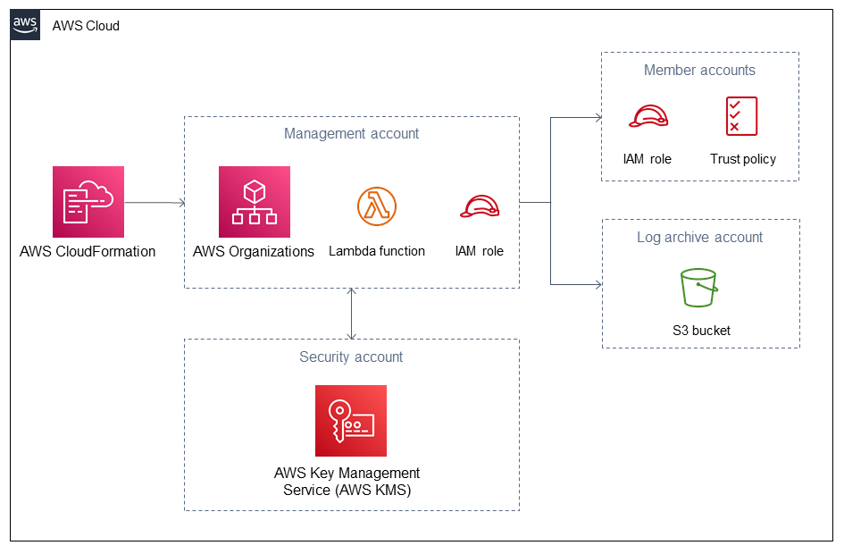 Automating the Identity and Access Management Enterprise Deployment